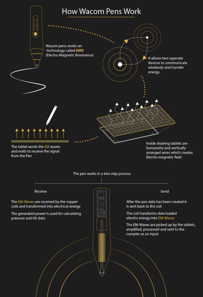 EMR Stylus Resonance) How Pens work