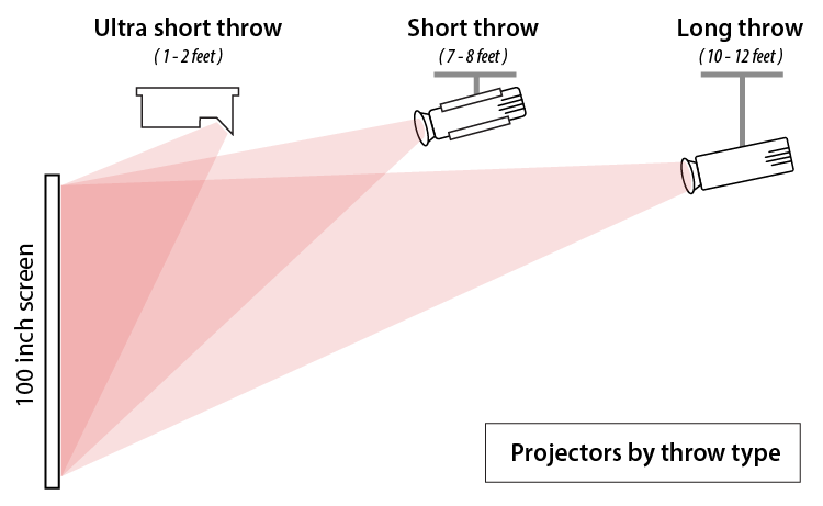 projectors by their throw type