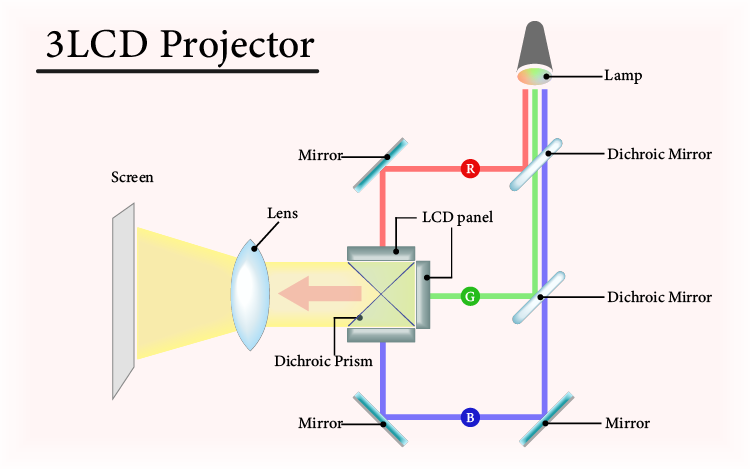 How LCD, DLP and Laser projectors work - simplified with INFOGRAPHIC